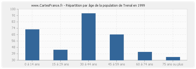 Répartition par âge de la population de Trenal en 1999