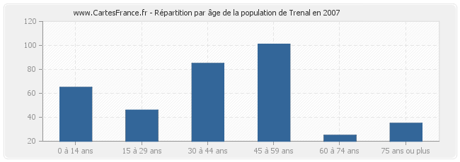 Répartition par âge de la population de Trenal en 2007