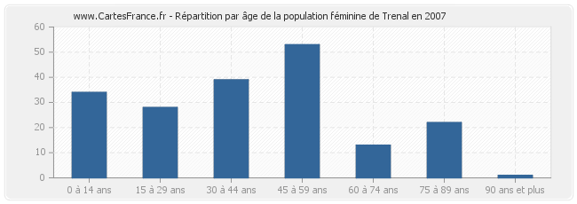 Répartition par âge de la population féminine de Trenal en 2007