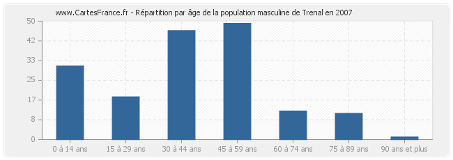 Répartition par âge de la population masculine de Trenal en 2007