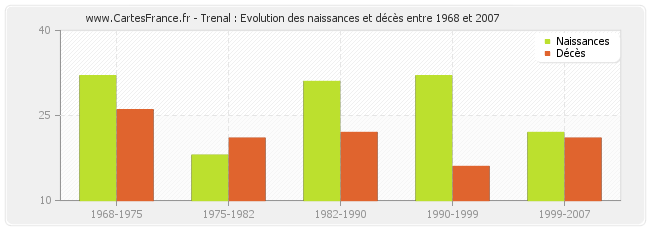 Trenal : Evolution des naissances et décès entre 1968 et 2007