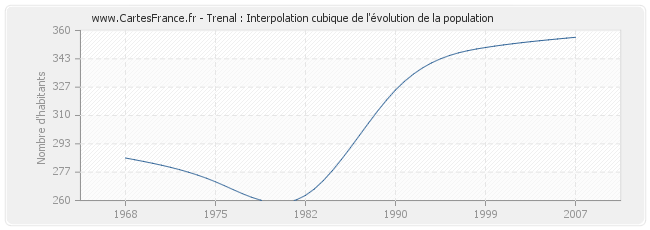 Trenal : Interpolation cubique de l'évolution de la population