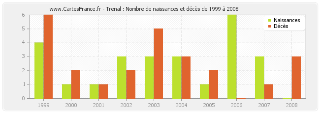 Trenal : Nombre de naissances et décès de 1999 à 2008