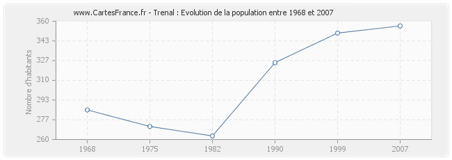 Population Trenal