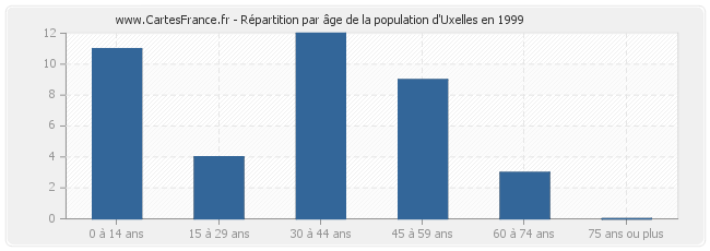 Répartition par âge de la population d'Uxelles en 1999