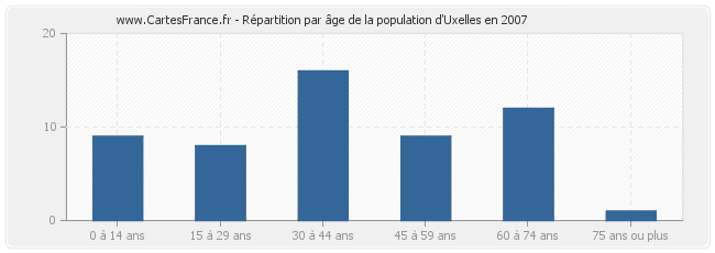 Répartition par âge de la population d'Uxelles en 2007