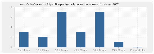 Répartition par âge de la population féminine d'Uxelles en 2007