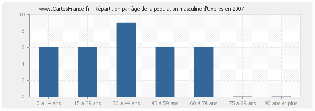Répartition par âge de la population masculine d'Uxelles en 2007