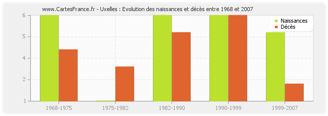 Uxelles : Evolution des naissances et décès entre 1968 et 2007