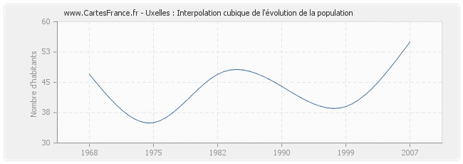 Uxelles : Interpolation cubique de l'évolution de la population