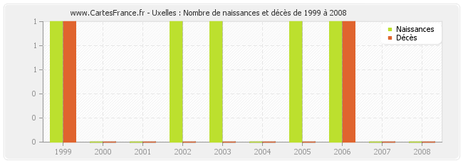 Uxelles : Nombre de naissances et décès de 1999 à 2008