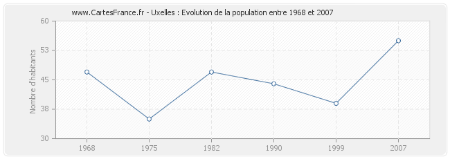 Population Uxelles
