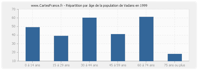 Répartition par âge de la population de Vadans en 1999