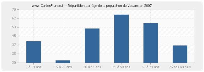 Répartition par âge de la population de Vadans en 2007