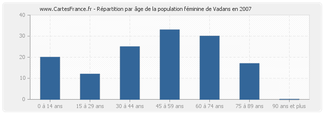 Répartition par âge de la population féminine de Vadans en 2007