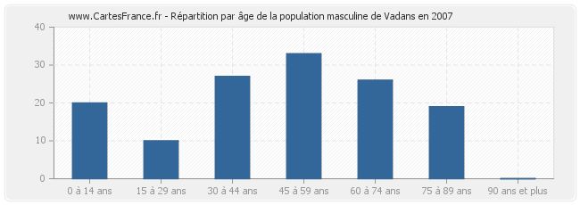 Répartition par âge de la population masculine de Vadans en 2007