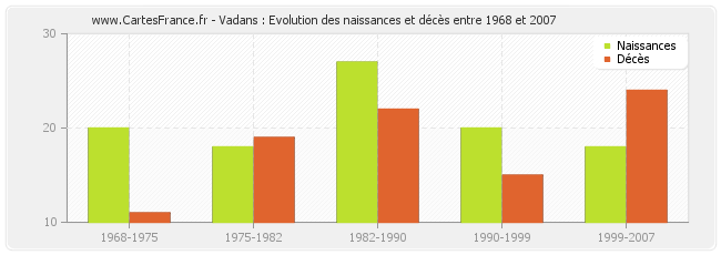 Vadans : Evolution des naissances et décès entre 1968 et 2007