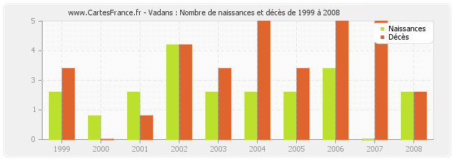 Vadans : Nombre de naissances et décès de 1999 à 2008