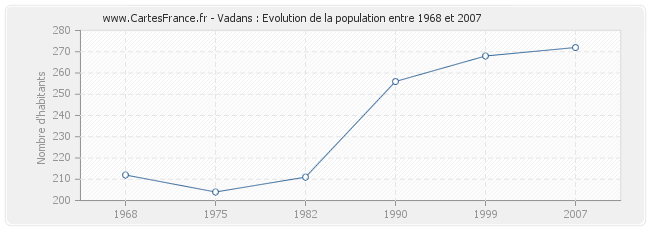 Population Vadans