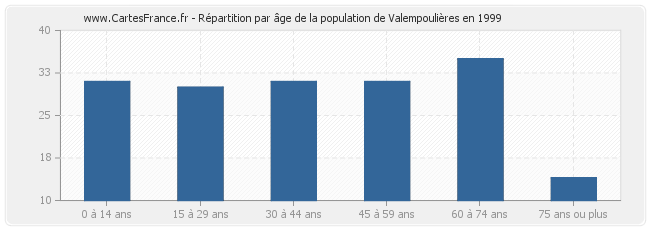 Répartition par âge de la population de Valempoulières en 1999