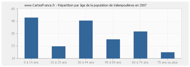 Répartition par âge de la population de Valempoulières en 2007
