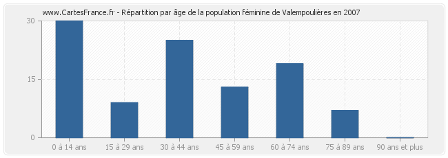 Répartition par âge de la population féminine de Valempoulières en 2007