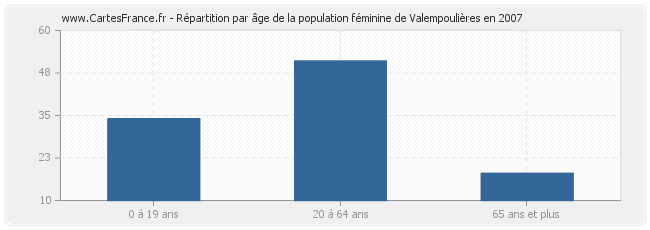 Répartition par âge de la population féminine de Valempoulières en 2007
