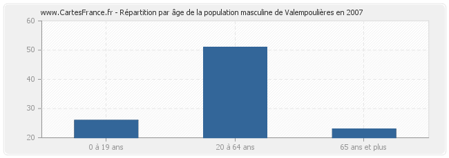 Répartition par âge de la population masculine de Valempoulières en 2007