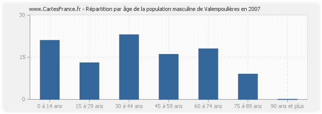 Répartition par âge de la population masculine de Valempoulières en 2007