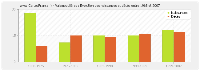 Valempoulières : Evolution des naissances et décès entre 1968 et 2007