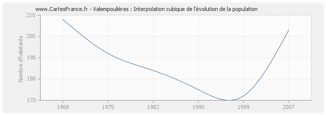 Valempoulières : Interpolation cubique de l'évolution de la population