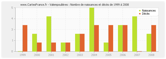 Valempoulières : Nombre de naissances et décès de 1999 à 2008