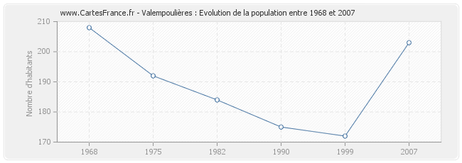 Population Valempoulières