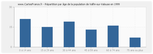 Répartition par âge de la population de Valfin-sur-Valouse en 1999