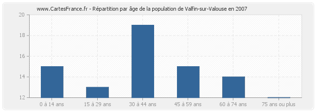 Répartition par âge de la population de Valfin-sur-Valouse en 2007