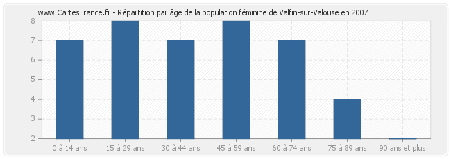 Répartition par âge de la population féminine de Valfin-sur-Valouse en 2007