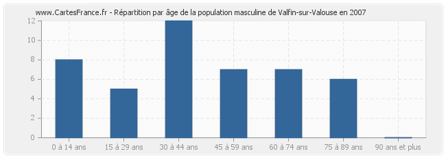 Répartition par âge de la population masculine de Valfin-sur-Valouse en 2007
