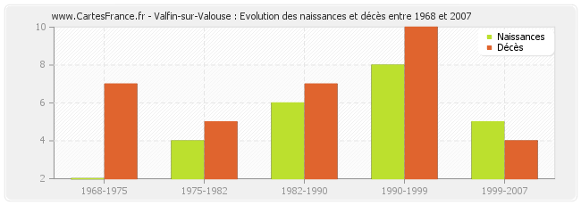 Valfin-sur-Valouse : Evolution des naissances et décès entre 1968 et 2007