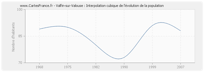 Valfin-sur-Valouse : Interpolation cubique de l'évolution de la population