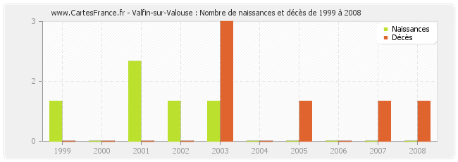 Valfin-sur-Valouse : Nombre de naissances et décès de 1999 à 2008