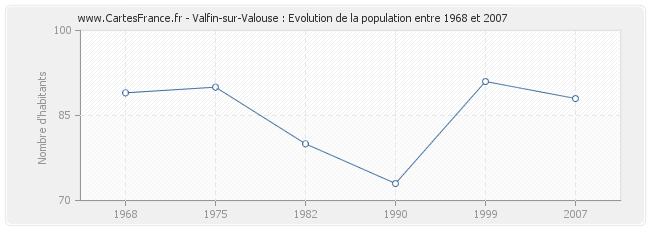 Population Valfin-sur-Valouse