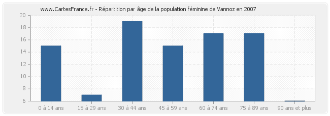 Répartition par âge de la population féminine de Vannoz en 2007