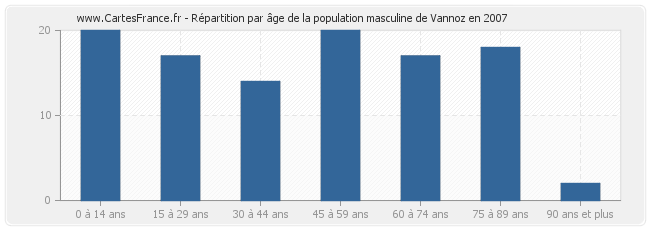 Répartition par âge de la population masculine de Vannoz en 2007