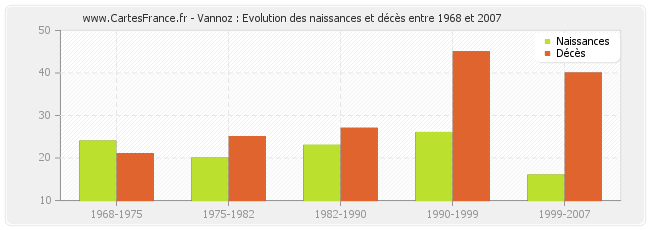 Vannoz : Evolution des naissances et décès entre 1968 et 2007