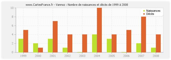 Vannoz : Nombre de naissances et décès de 1999 à 2008