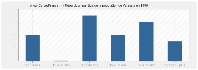 Répartition par âge de la population de Varessia en 1999