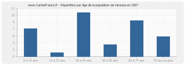 Répartition par âge de la population de Varessia en 2007