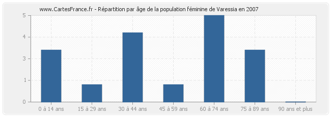 Répartition par âge de la population féminine de Varessia en 2007