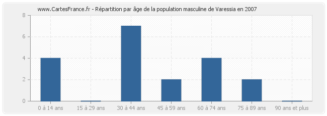 Répartition par âge de la population masculine de Varessia en 2007