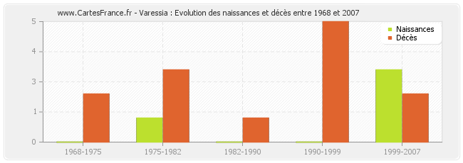 Varessia : Evolution des naissances et décès entre 1968 et 2007